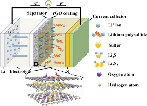  Reduced Graphene Oxide: นวัตกรรมล้ำสมัยสำหรับการผลิตแบตเตอรี่ที่มีประสิทธิภาพสูง