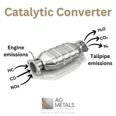  Rhodium: อURGENT DEMAND FOR HIGH-PERFORMANCE CATALYSTS IN AUTOMOTIVE INDUSTRY!